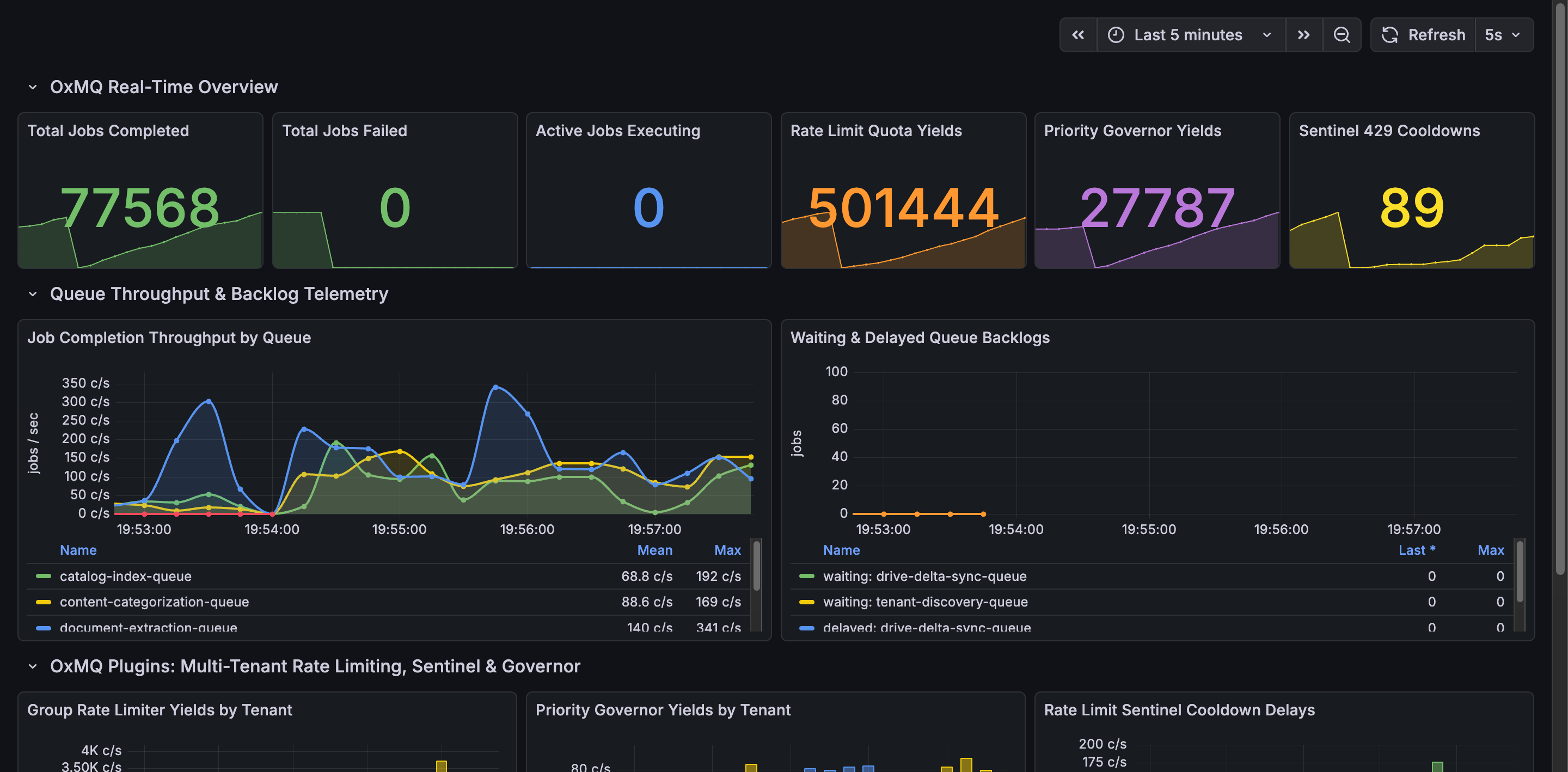 Grafana OxMQ Telemetry