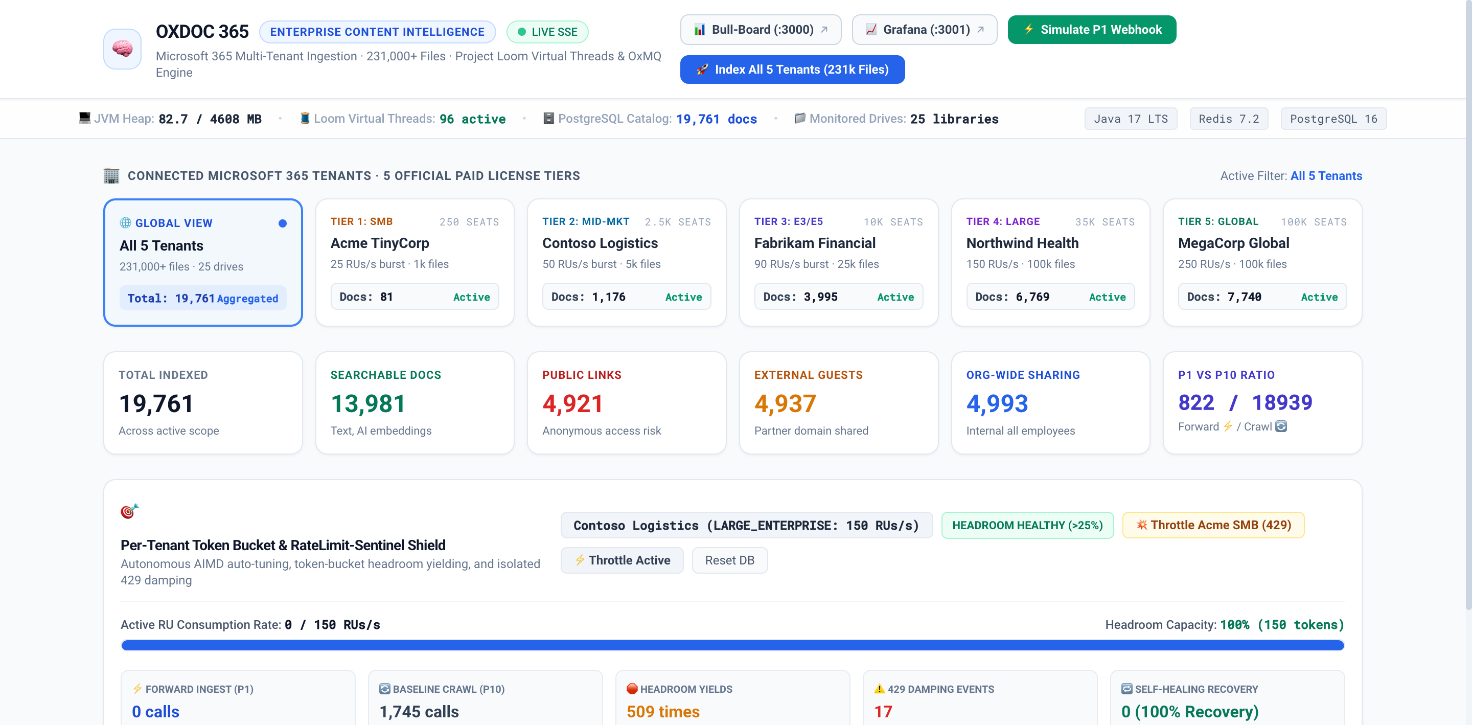 OxDoc 365 Multi-Tenant Live Enterprise Dashboard