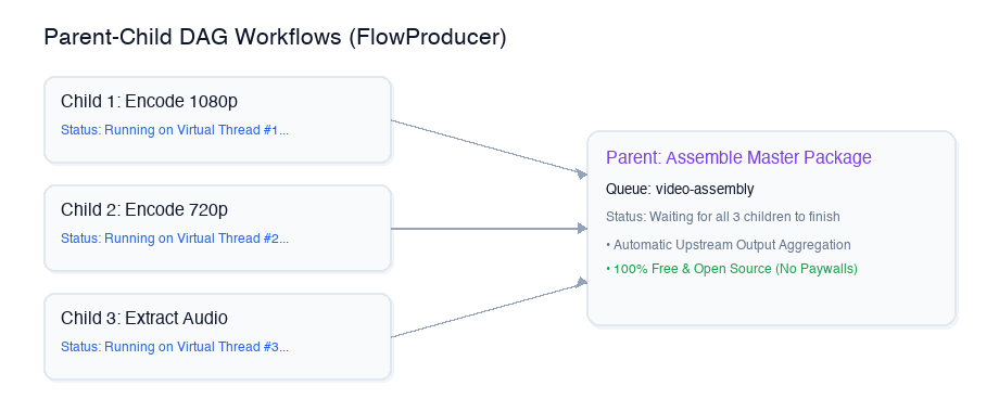 OxMQ Parent-Child DAG Workflow Resolution