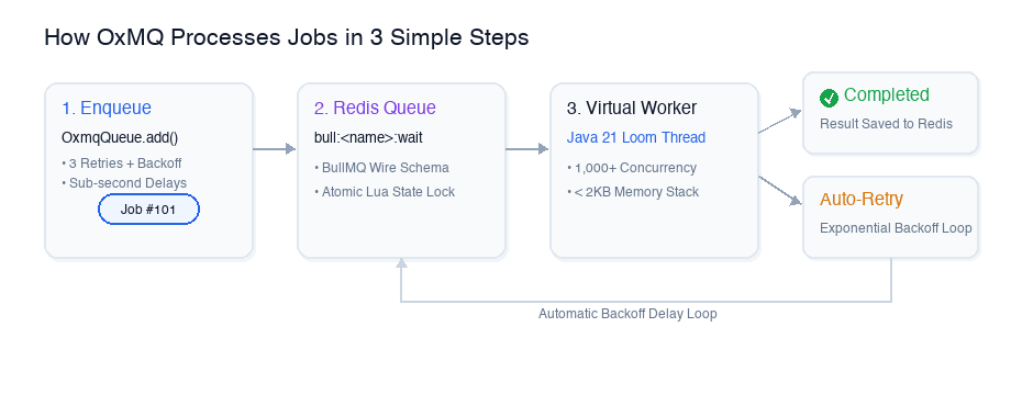 OxMQ Job Lifecycle Animation